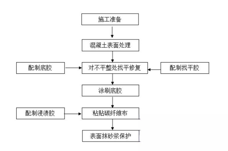 湘阴碳纤维加固的优势以及使用方法